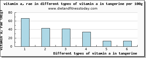 vitamin a in tangerine vitamin a, rae per 100g